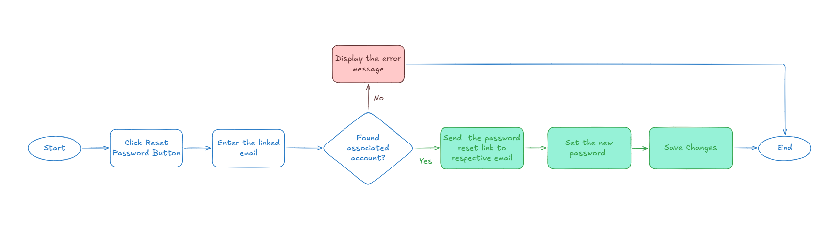 Example Process Flow Diagram